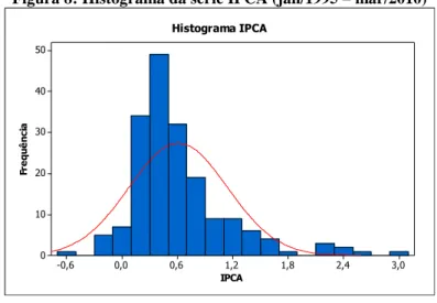 Figura 8: Histograma da série IPCA (jan/1995  – mar/2010) 