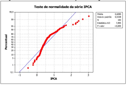 Figura 10: Análise de tendência e sazonalidade da série IPCA (jan/1995  – mar/2010) 