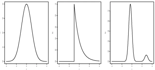 Figura 1: Função de densidade de probabilidade dos modelos 3, 4 e 5 (esquerda), 1  (centro) e 2 (direita)  -4 -2 0 2 40.00.10.20.30.4 xf(x) -4 -2 0 2 40.00.20.40.60.81.0xf(x) -4 -2 0 2 40.00.20.40.60.81.0xf(x)