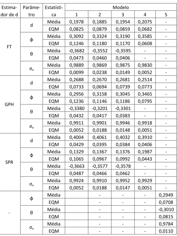 Tabela  1: Média e EQM dos estimadores para os Modelos 1 a 5 
