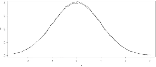 Figura 2: Função de densidade dos erros do Modelo 1 (linha tracejada) e funções  de densidade estimada dos resíduos do Modelo 1 (linhas contínuas)