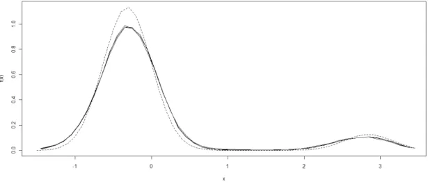 Figura 4: Função de densidade dos erros do Modelo  3 (linha tracejada) e funções  de densidade estimada dos resíduos do Modelo 3 (linhas contínuas)