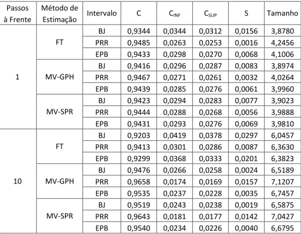Tabela  2:  Resultados Monte Carlo  para o Modelo  1 (ARFIMA           com erros  normais) 