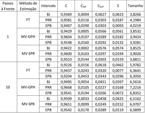 Tabela  3: Resultados Monte Carlo  para o Modelo  2 (ARFIMA           com erros  exponenciais centralizados) 