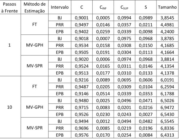 Tabela  4:  Resultados Monte Carlo  para o Modelo  3 (ARFIMA           com erros  bimodais) 