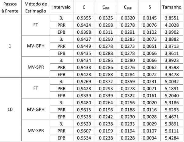 Tabela  5: Resultados Monte Carlo  para o Modelo  4 (ARFIMA           com erros  normais) , sem correção de vício  