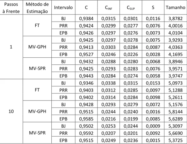Tabela  6:  Resultados Monte Carlo  para o Modelo  4 (ARFIMA           com erros  normais), com correção de vício  