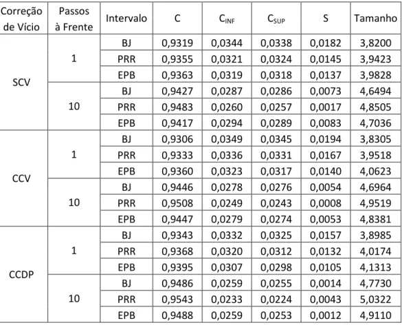 Tabela  7:  Resultados  Monte  Carlo  para  o  Modelo  5  (ARMA         com  erros  normais) 