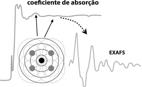Figura 2.5: Representac¸ ˜ao esquem ´atica da extrac¸ ˜ao do sinal de EXAFS, com destaque para as ondas retroespalhadas com a vizinhanc¸a.