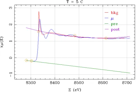Figura 2.7: Etapa inicial do tratamento de dados da Ni-fluorohectorita em T = 5 ◦ C (linha azul), mostrando o ajuste polinomial para correc¸ ˜ao do “background” (linha vermelha) e as regi ˜oes de pr ´e-borda (linha verde) e p ´os-borda (linha violeta).