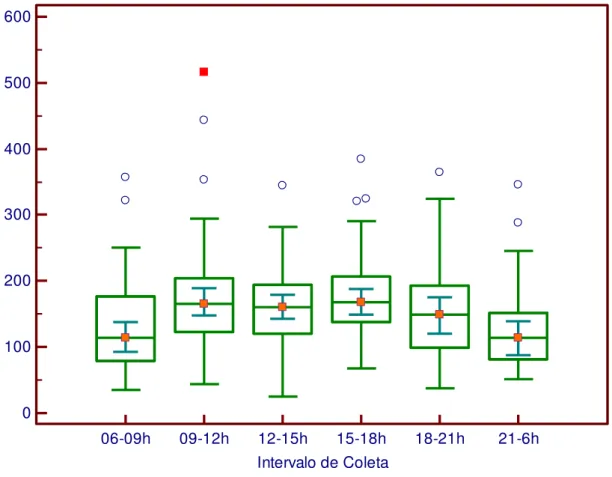 Figura 1: Excreção do íon sódio (mEq/g creatinina) ao longo de 24h (n=40).   Dados apresentados como box 