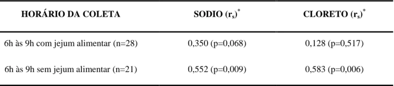 Tabela 3: Correlações (r s ) entre  a excreção de sódio e cloreto na urina de 24h e em amostras isoladas colhidas 