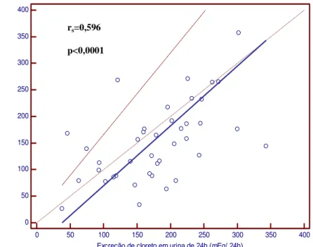 Figura 7: Gráfico de dispersão da excreção de cloreto na urina de 24h (mEq/24h) e na urina isolada (mEq/g 