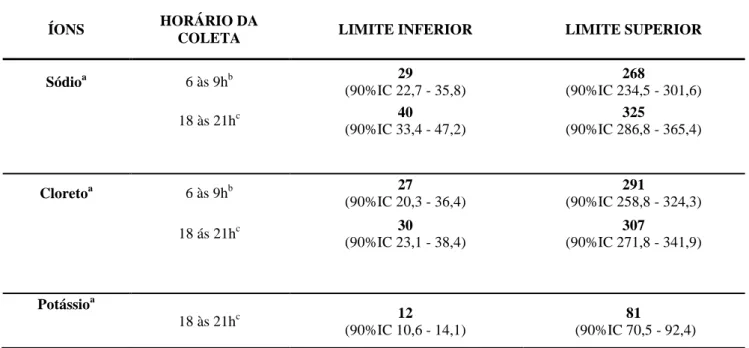 Tabela 4: Intervalos de referência para Na/Cr, Cl/Cr e K/Cr em amostras urinárias isoladas (mEq/g creatinina) -  