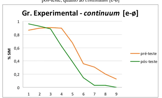 GRÁFICO 11 – Comparação entre o desempenho dos participantes do GE no pré-teste e no  pós-teste, quanto ao continuum [e-ø] 