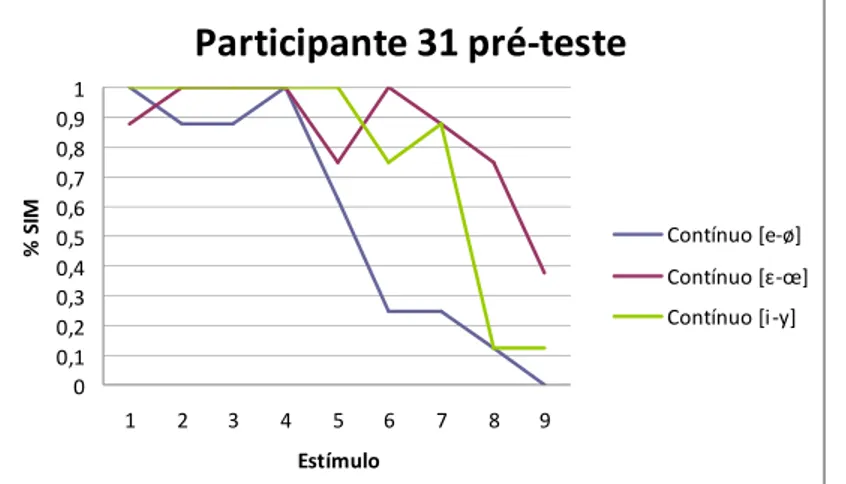 GRÁFICO 15 – Desempenho Participante 31/pré-teste – continua [i-y], [e-ø], [ -œ]  Participante 31 pré-teste 00,10,20,30,40,50,60,70,80,91 1 2 3 4 5 6 7 8 9 Estímulo% SIM Contínuo [e-ø] Contínuo [ɛ-œ]Contínuo [i -y]