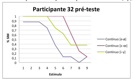 GRÁFICO 17 – Desempenho Participante 32/pré-teste – continua [i-y], [e-ø], [ -œ]  Participante 32 pré-teste 00,10,20,30,40,50,60,70,80,91 1 2 3 4 5 6 7 8 9 Estímulo% SIM Contínuo [e-ø] Contínuo [ɛ-œ]Contínuo [i-y]