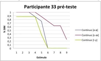 GRÁFICO 19 – Desempenho Participante 33/pré-teste – continua [i-y], [e-ø], [ -œ]  Participante 33 pré-teste 00,10,20,30,40,50,60,70,80,91 1 2 3 4 5 6 7 8 9 Estímulo% SIM Contínuo [e-ø] Contínuo [ɛ-œ]Contínuo [i -y]