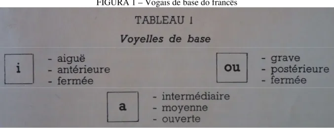 FIGURA 1 – Vogais de base do francês 