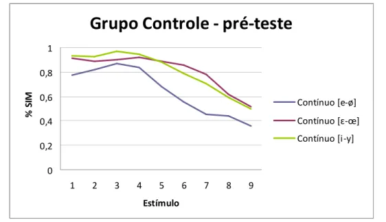 GRÁFICO 3 – Resultado geral: pré-teste do GC relativo aos continua [i-y], [e-ø], [ -œ] 