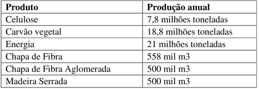 Tabela 5 – Produtos de Madeira de Eucalipto 