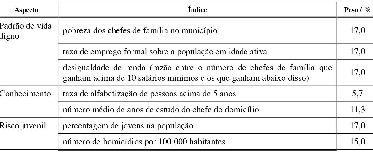 Tabela 6 – Componentes do Índice de Exclusão Social (Pochmann e Amorim, 2003) 