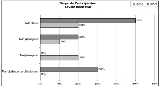 Gráfico 10 – Layout industrial – 2003-2006  Grupo de Participantes Layout Industrial 20%10%20% 30%0%20% 50% 0% 0% 10% 20% 30% 40% 50% 60%
