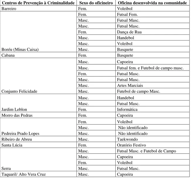 Tabela 1: Levantamento do número de oficineiros formados em Educação Física do  Programa Fica Vivo! de Belo Horizonte