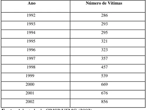 Tabela 3: Número de Mortes por ano na cidade de Belo Horizonte.            Ano  Número de Vítimas 