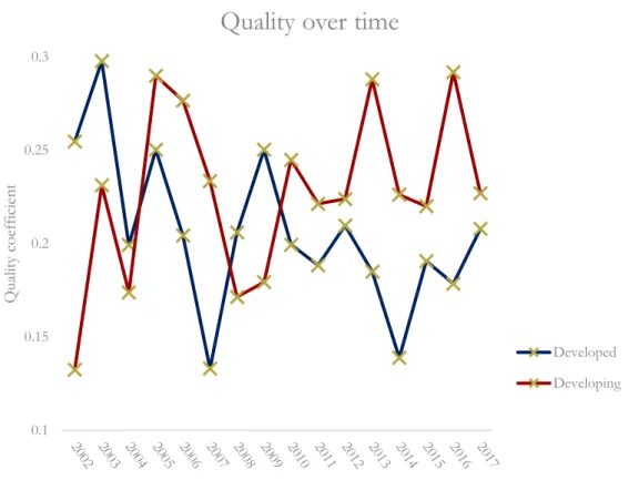 Figure 2: The price of quality over time 