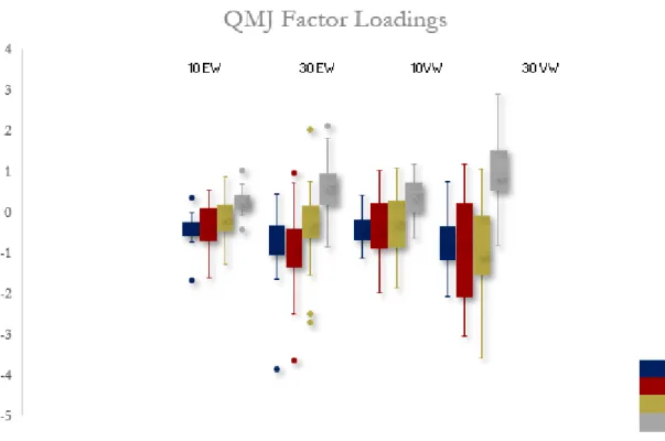 Figure 4: QMJ factor loadings 