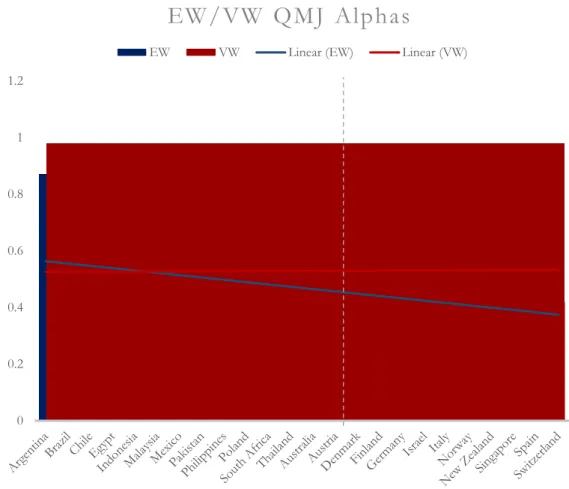 Figure 5: EW/VW QMJ alphas 
