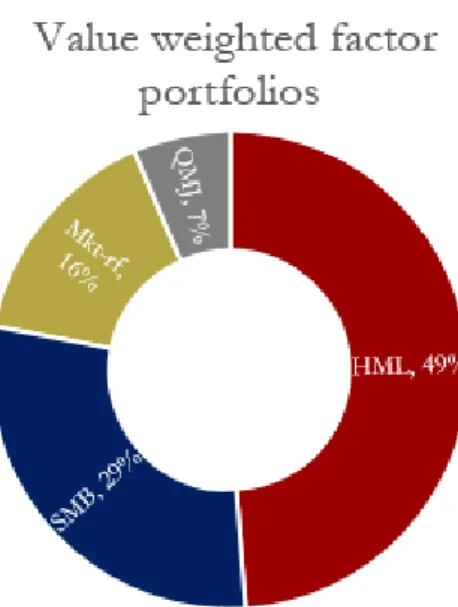 Figure 8: Weights towards each factor in the rainbow portfolios 