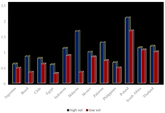 Figure 11: Sharpe Ratios high-volatility strategy 