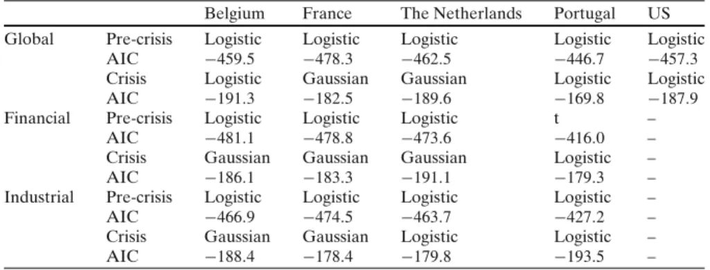 Table 2 Distribution functions for the series of the filtered returns