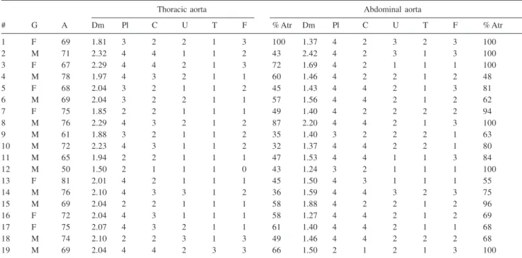 Table 1 presents age, gender, diameter of thoracic and abdominal segments of the aorta, percentage atrophy of the medial layer, and semiquantitative scores of the cases