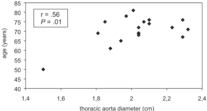 Figure 3 - Scatter plot graph of the diameter of the thoracic aorta versus calcification score
