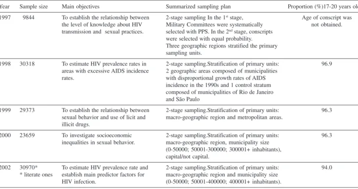 Table 1 - Summary descriptions of sampling plans and objectives of the surveys. Brazilian Army conscripts, 1997-2002