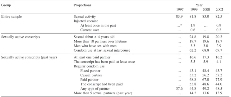 Table 3 shows the improvement in regular condom use from 1999 to 2002 in all population subgroups except for the group of conscripts with more than 5 partners over past year for which the proportion of regular condom use  re-mained the same