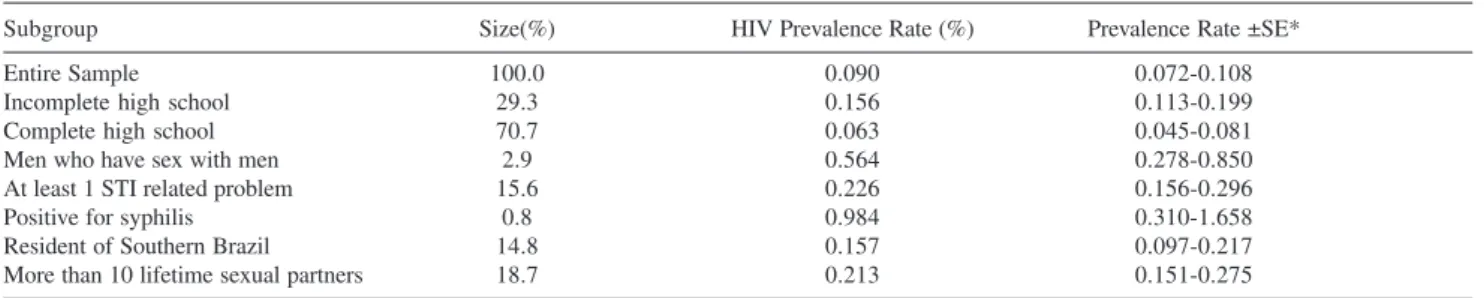 Table 5 - HIV infection prevalence rate in selected subgroups. Brazilian Army conscripts, 2002