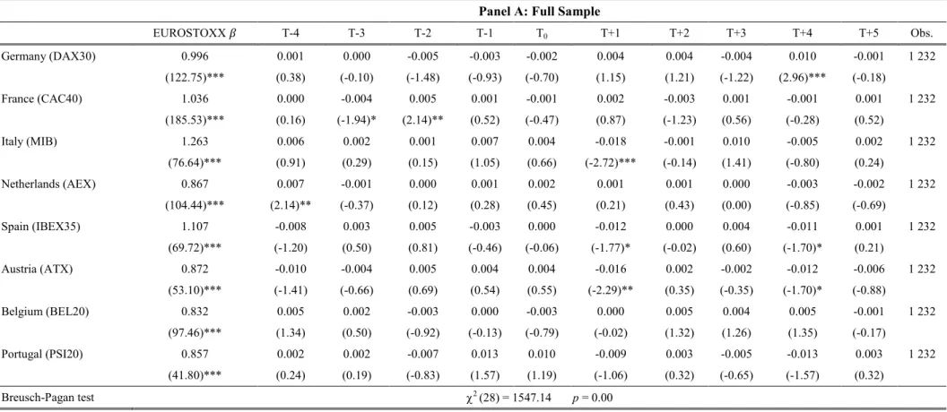 Table 6 – Seemingly Unrelated Regression Model – Two-Step Estimator by using Time-Varying Dummies for PSPPa event period