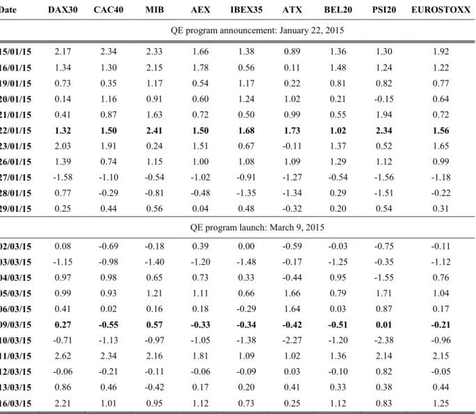 Table 10 – Daily log returns of eight European benchmark equity indices around the Quantitative Easing  analyzed  event