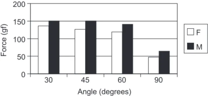Figure 9 - Comparison between genders and the values of the average force at the flexor tendons of the middle finger in the dominant hand: values relate to the flexing force at various angles of the joint range, according to gender