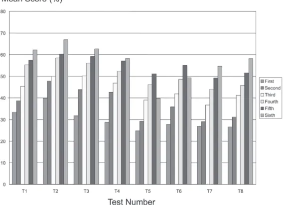 Figure 1 shows mean percentage scores according to un- un-dergraduate year and test number