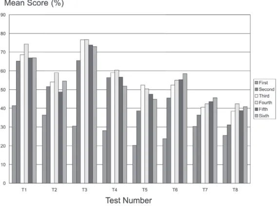 Figure 2 - Mean scores (%) for basic science questions, for students from first to sixth year, according to occasion on which the test was applied (tests 1-8).