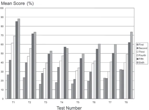 Figure 4 - Mean scores (%) for clerkship rotation questions, for students from first to sixth year, according to occasion on which the test was applied (tests 1-8)