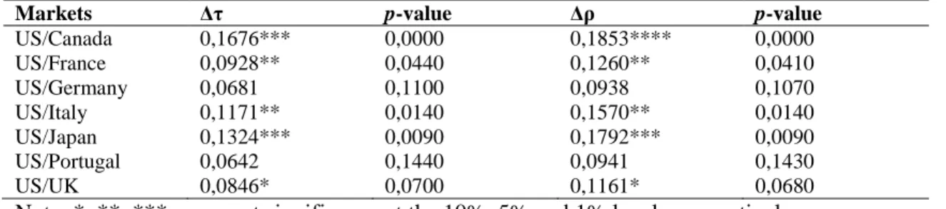 Table 1 below, displays the results for the test of financial contagion in the subprime  crisis