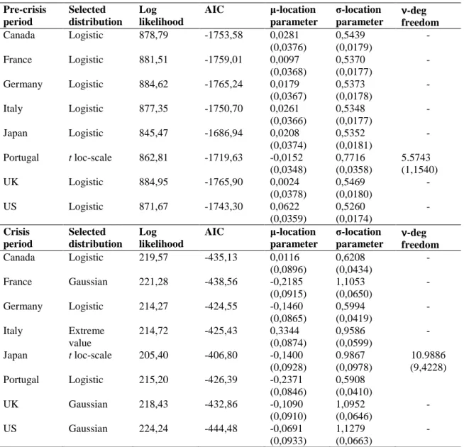 Table 1.B: Distribution functions for the univariate series of filtered returns 