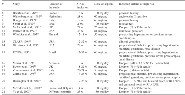 Table 1 - Characteristics of randomized trials including women at low risk for preeclampsia