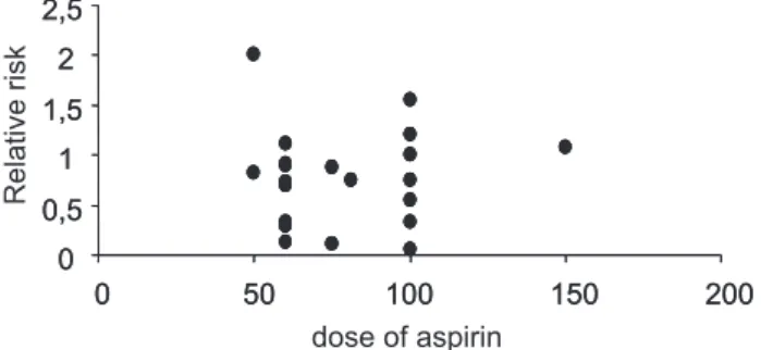 Figure 3 - Correlation between dose of aspirin and relative risk for preeclampsia in each trial
